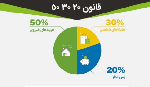 فرمول نظم مالی با قانون 20-30-50